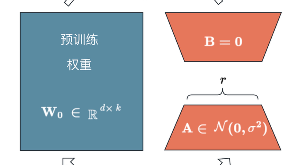 漫谈LoRA