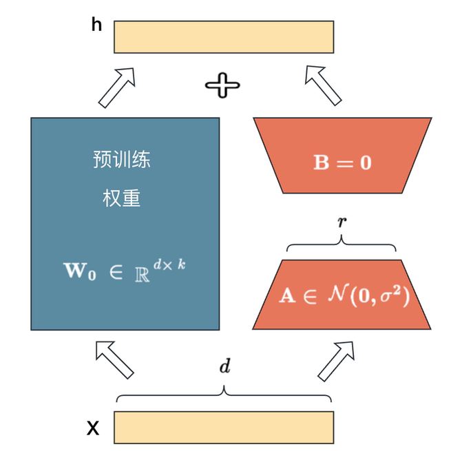 漫谈LoRA