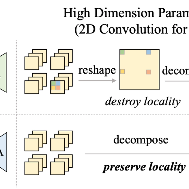 FLoRA: Low-Rank Core Space for N-dimension