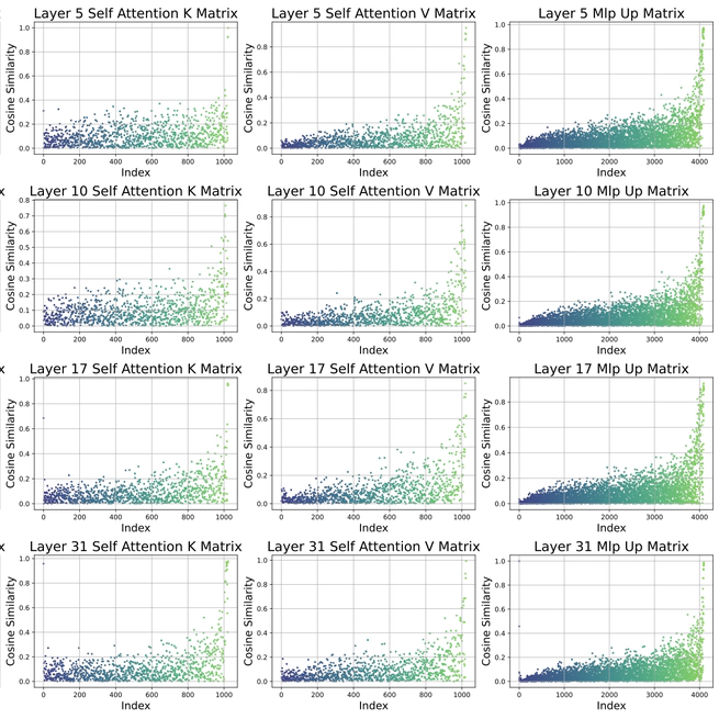 Weight Spectra Induced Efficient Model Adaptation
